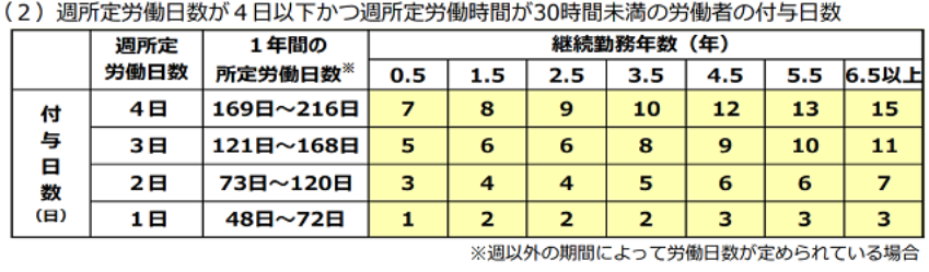 派遣看護師を含むパート・非常勤の週労働日数ごとの有給休暇日数(厚労省基準)