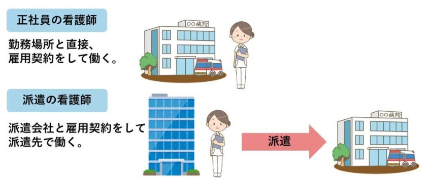 看護師派遣の仕組みを説明するイメージ画像
