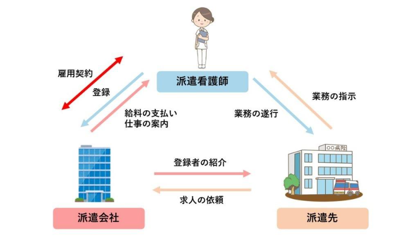 看護師派遣の仕組みを説明するイメージ画像